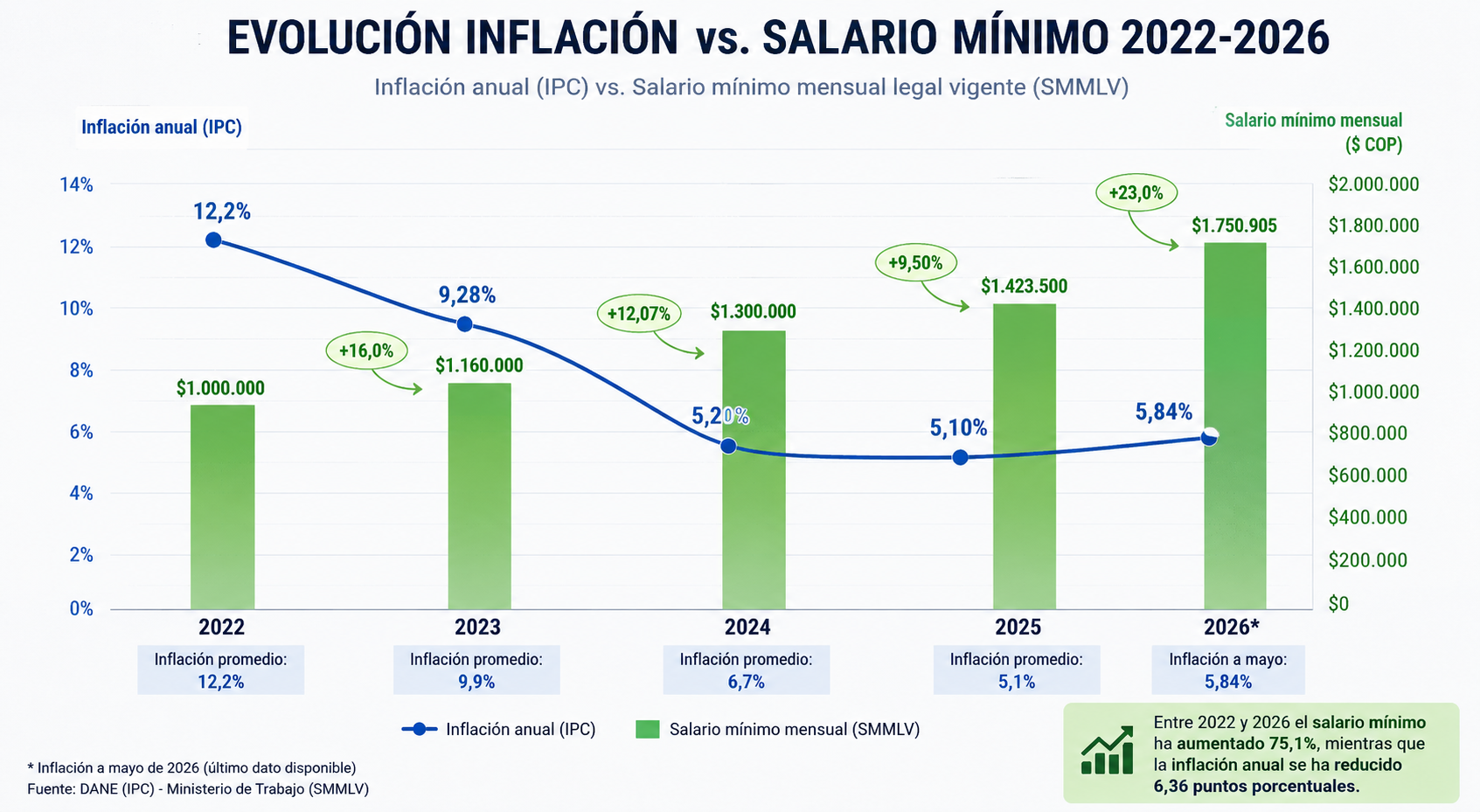 Evolución inflación vs salario mínimo 2022-2026
